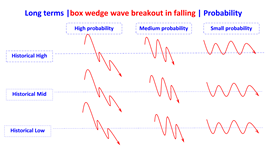 box wedge wave breakout in falling en